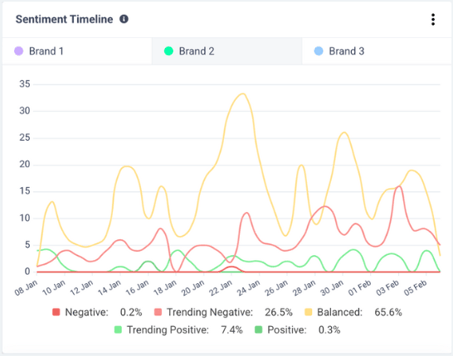 Sentiment Timeline Brand 1