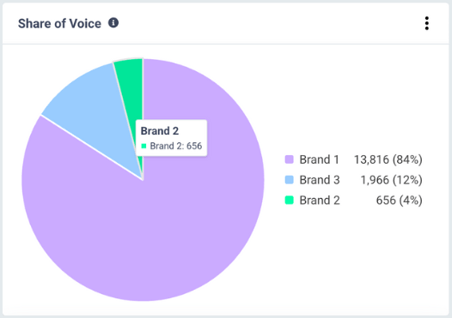 Share of Voice Brand 1 2 3